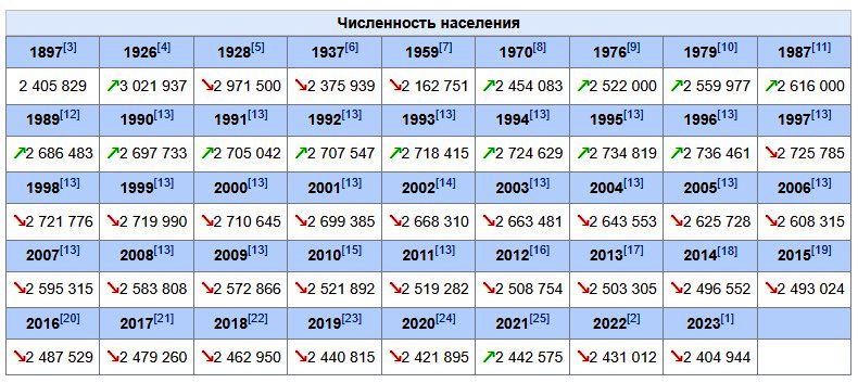 Население москвы 2024 численность населения. Численность населения Саратовской области на 2023. Население Саратова в 2011 году. Население Саратова статистика. Население Саратовской области по годам.
