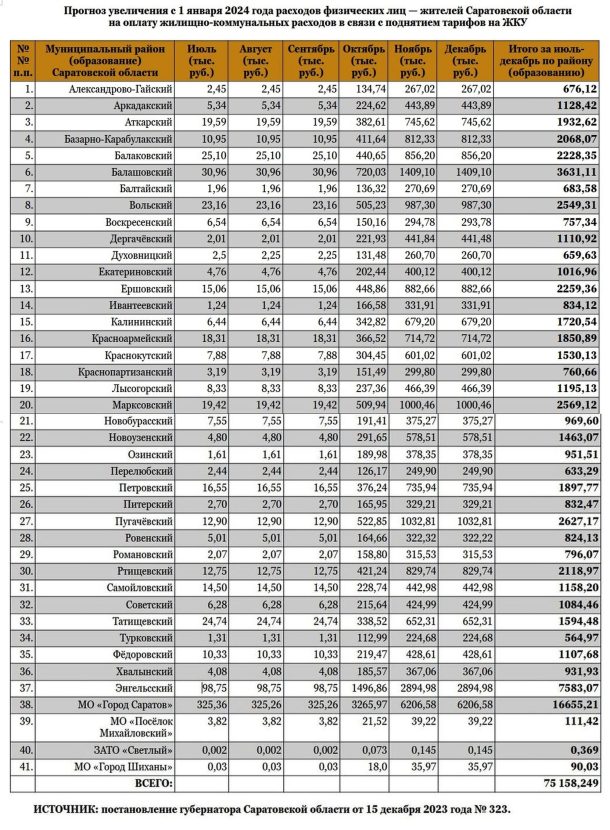 Губернатор Саратовской области Роман Бусаргин издал постановление о предельных процентах повышения коммунальных тарифов с июля 2024 года